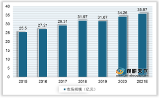 我国重组人促红素行业市场规模逐年增长 前三大品牌市占稳增