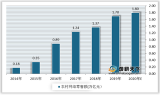 政策聚焦乡镇县流量洼地 农村电商发展成大势