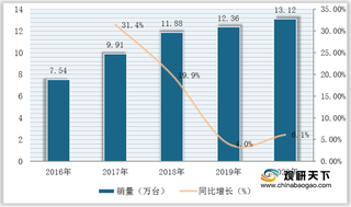 我国装载机销量分析：逐年增长 内销为主要拉动力 大型产品市场欢迎度高