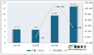 我国气体分离设备行业现状：产量实现高速增长 营收首次突破千亿元