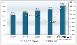 报名人数上升拉动市场规模扩大 我国人才招录考试培训行业迎爆发增长