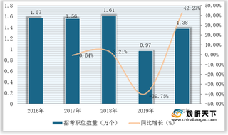 我国公务员考试培训热潮涌动 但行业后续增长空间相对有限