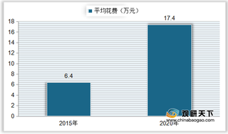 中国婚庆相关企业注册量快速增加 行业市场规模整体呈上升趋势