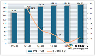 我国面包行业产需量、市场规模稳步攀升 线下渠道仍占主导地位