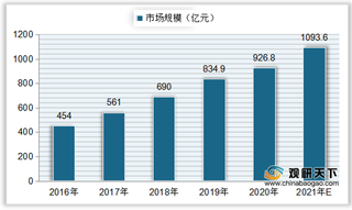 中国食品安全行业现状分析：市场规模、风险监测点持续增加