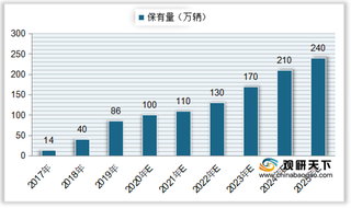 政策引导行业健康发展 我国网约车用户、交易规模整体持续上升