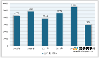 2021年我国非公路宽体自卸车行业：出口量及金额稳定增长 进口量极少