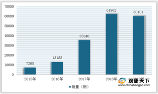 2021年我国自卸式垃圾车行业：销售量总体增长 湖北省生产能力较强