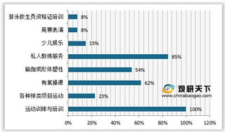 游泳馆新进入者应慎重选好经营模式、做好市场调研