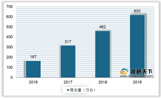 我国雾化器行业需求量快速增长 压缩式雾化器为最大子领域