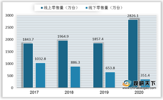 我国电暖器行业现状：线上零售量额大幅增长 暖风机销额双线比例提升