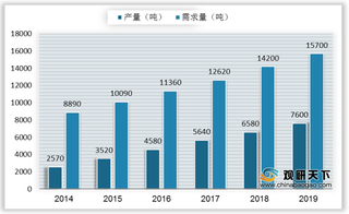 我国高纯氧化铝行业仍处供不应求态势 5N高纯氧化铝为市场主导产品