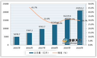 2020年我国邮政业务量、业务收入保持上升趋势 东部地区快递业务增长强劲