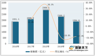 我国体育彩票行业现状：销售额呈下滑态势 江苏位列榜首