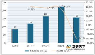 我国共享住宿行业现状：发展增速放缓 市场集中于一线和热门旅游城市