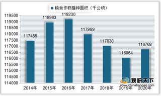 中国粮食产量较为稳定 需求量逐年递增 行业对外依存度呈上升态势