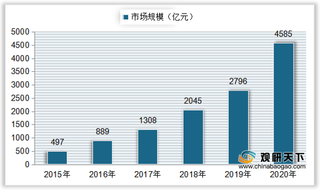 我国生鲜电商市场规模快速上升 行业用户主要集中在一线城市