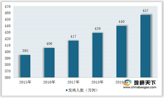 我国肿瘤治疗机行业：需求基数持续增加 三线及以下城市供需矛盾突出