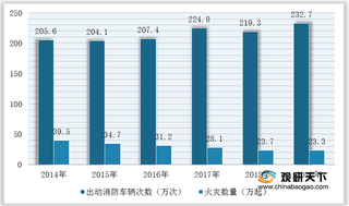 2021年我国消防车行业：城镇化建设推动规模不断扩大 进出口贸易呈顺差