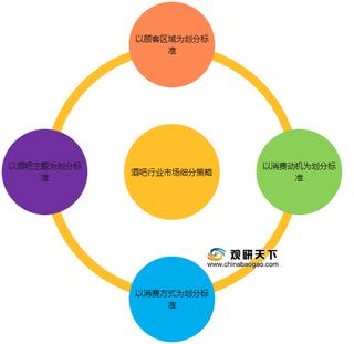 我国酒吧行业细分市场分析:学生、附近居民及散客是目前最重要三个群体