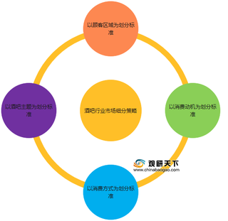 我国酒吧行业细分市场分析：学生、附近居民及散客是目前最重要三个群体