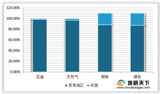 2021年我国大宗商品行业发展良好 对外依存度较高