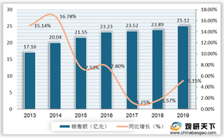 我国止吐药行业销售额逐年提升 市场被国产企业占据绝大部分