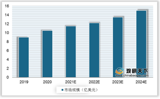 全球植物胶囊行业趋势：市场潜力较大 规模或将提速增长