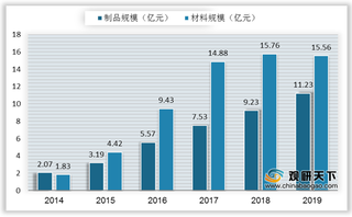 我国二氧化硅气凝胶性能良好 两大细分市场规模快速扩张