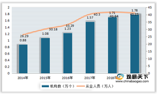 我国艺术表演行业现状分析：团体机构、场馆数量、观众人数持续上升