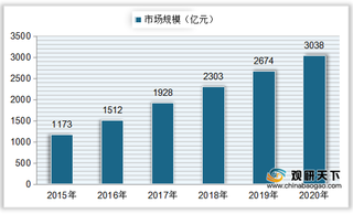 我国早教行业市场规模逐年增长 投融资事件及金额有所下降