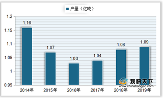 中国甘蔗产、需量整体呈增长趋势 行业进口数量远大于出口数量