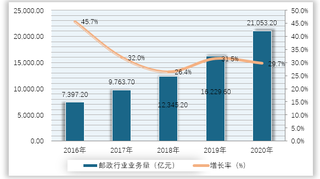 2021年我国邮政行业相关政策规划汇总