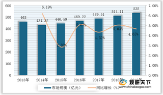 我国演出行业：规模、场次及观众人次总体实现较快增长 区域性仍较强