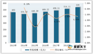 我国演出行业:规模、场次及观众人次总体实现较快增长 区域性仍较强