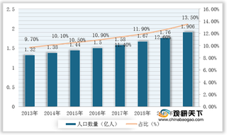 2021年我国养老中心行业：需求旺盛 但床位供给不足 各方企业纷纷加快布局