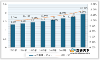 2021年我国养老中心行业:需求旺盛 但床位供给不足 各方企业纷纷加快布局