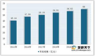 2021年我国抗过敏药行业：市场规模不断扩大 其中抗组胺药物使用占比较多