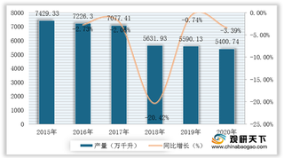 我国酿酒行业产量有所下滑 未来将朝健康化、高端化方向发展