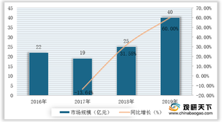 我国碳酸锂行业发展回顾：市场规模呈波动式增长 市场份额分散