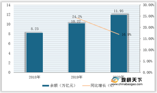 政策体系完善 我国绿色贷款业务规模稳步扩增 行业前景广阔