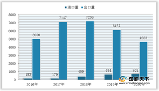 2020年我国止汗剂进口额首超出口额 行业处于贸易逆差地位