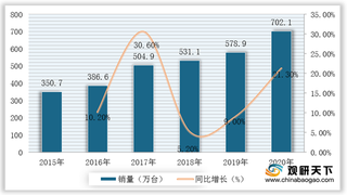 2017-2020年我国洗碗机行业发展简报：供需基本平衡 进口量有所上升