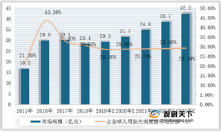 我国人用狂犬病疫苗行业竞争现状：成大生物销量居全球首位 售价低于赛诺菲