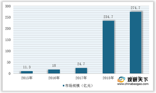 我国高级驾驶辅助系统行业竞争现状：规模大幅增长 市场集中度较高