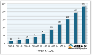 我国化学发光行业竞争现状：外企占市场大头 国产企业奋力追赶并取得良好成效