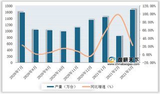 2020年7月-2021年3月我国家用空调产量及增速情况