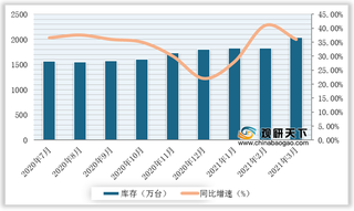 2020年7月-2021年3月我国家用空调库存量及增速情况