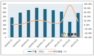 2020-2021年3月我国洗衣机产量、销量及增速情况