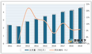 2011-2019年全球MLCC（多层陶瓷电容器）出货量及增速情况